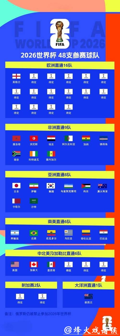 2026世界杯外围：晋级热门球队备战状况